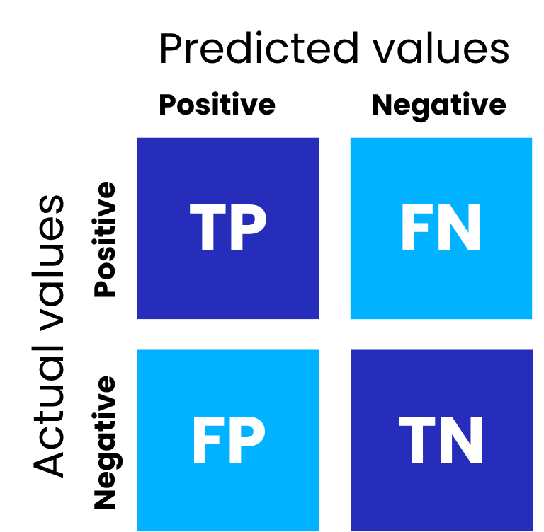 The image shows a confusion matrix, with predicted values across the top and actual values up the side, the grid shows the four possible outcomes of True Positives, False Negatives, False positives and true negatives when assessing the performance of AI models 